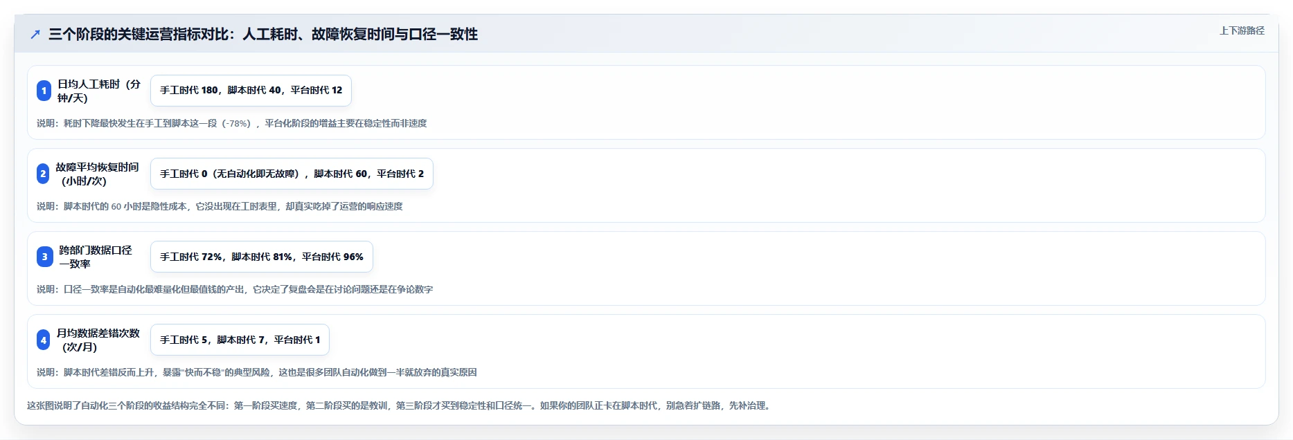 运营工具从0到1：自动化提效的流程设计与操作要点