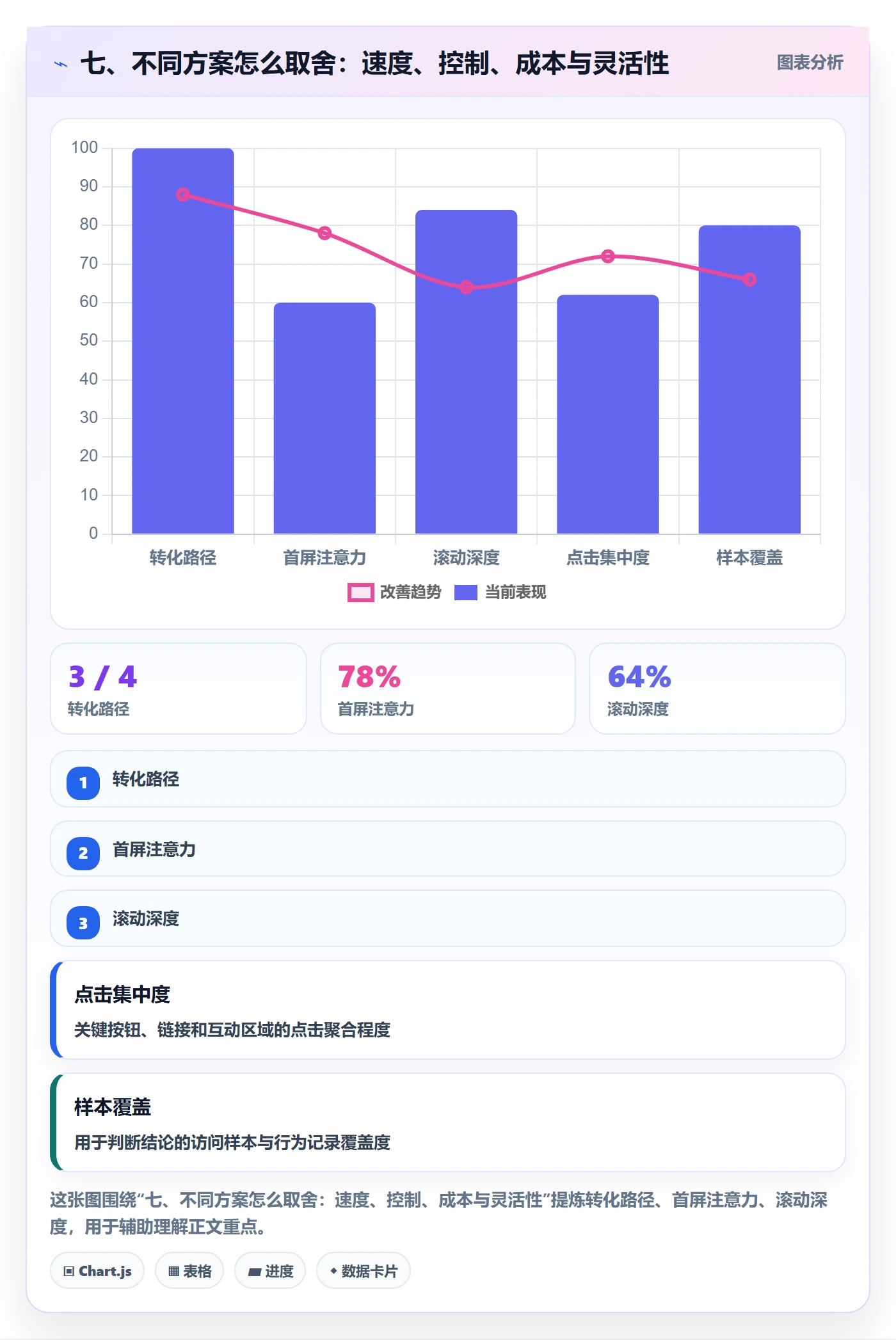 七、不同方案怎么取舍：速度、控制、成本与灵活性
