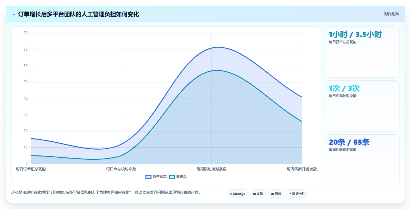 电商管理操作手册：多平台经营对应的精细化运营步骤