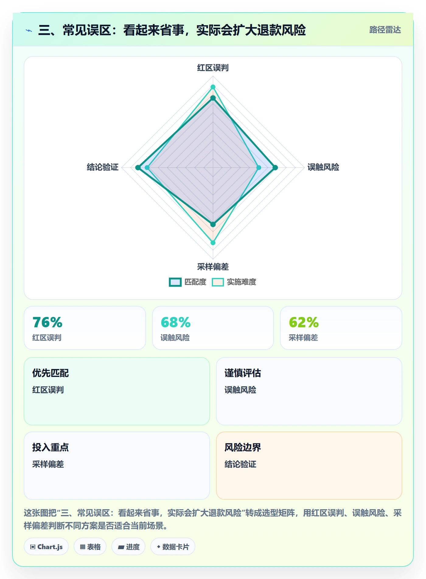 三、常见误区：看起来省事，实际会扩大退款风险