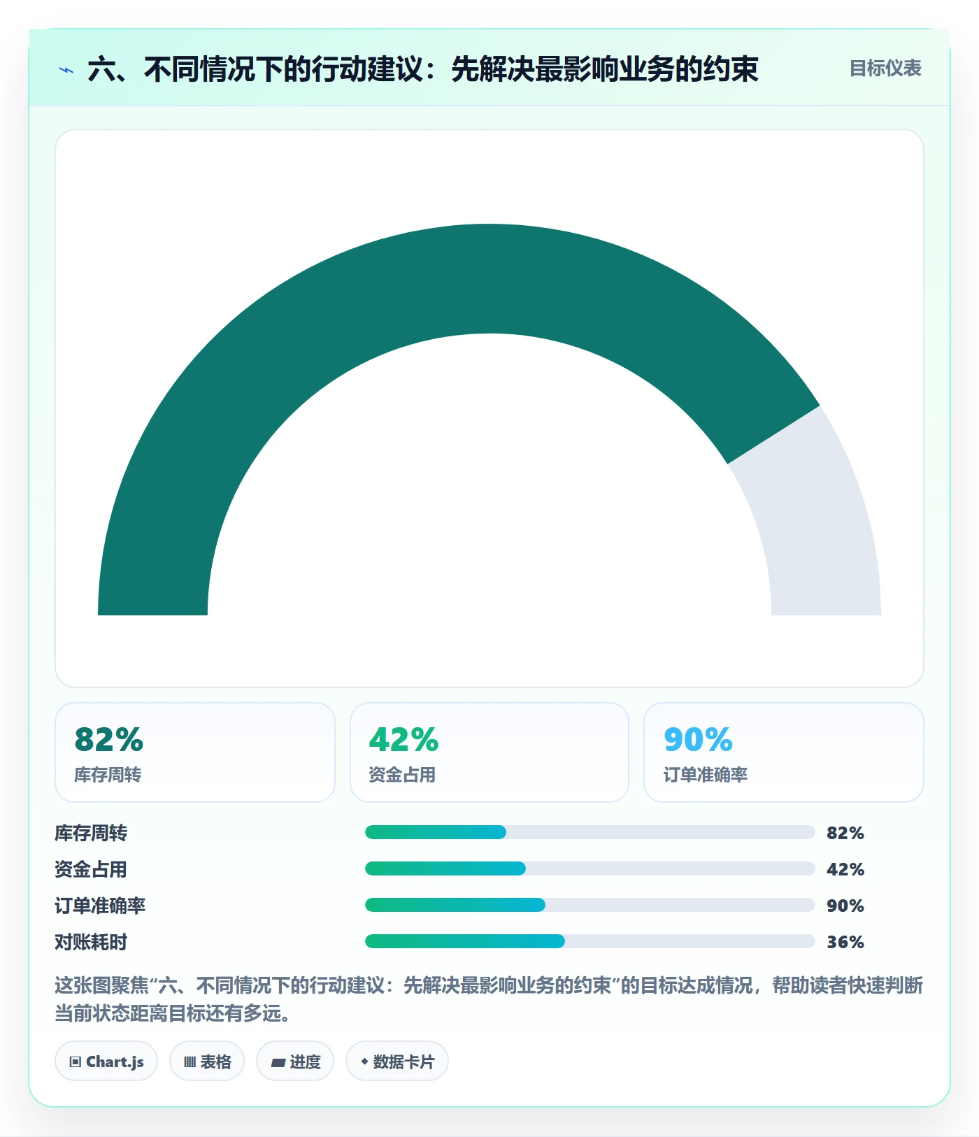 六、不同情况下的行动建议：先解决最影响业务的约束