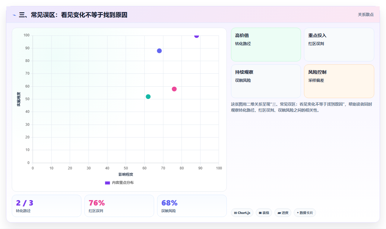 三、常见误区：看见变化不等于找到原因