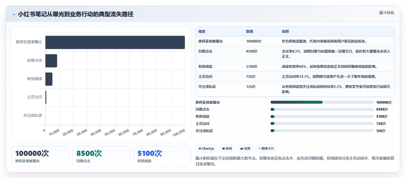 小红书数据分析：博主改善方案：告别数据不会看，逐步实现建立复盘体系