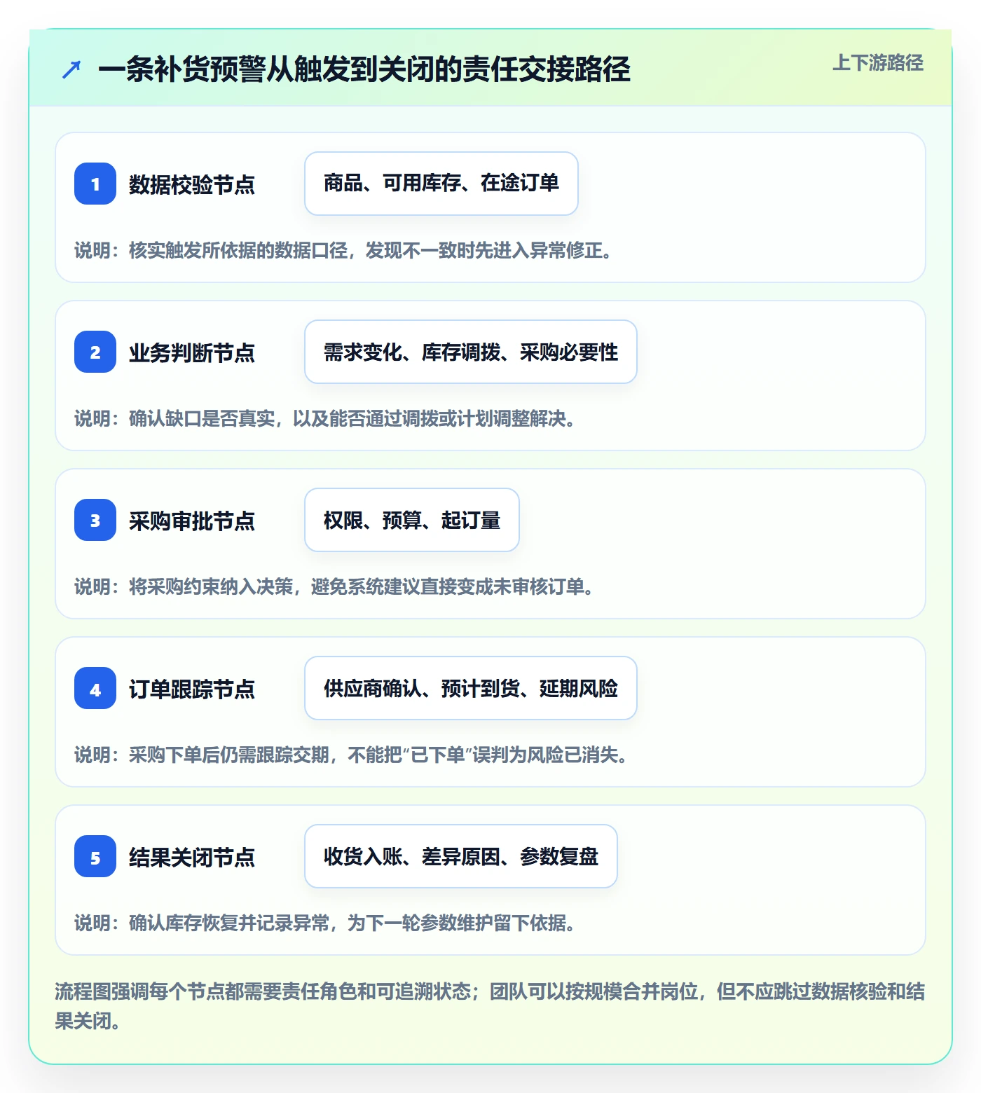 库存管理系统落地清单:补货预警相关的实操教程事项