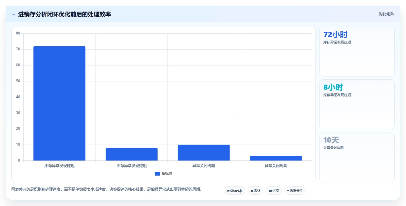 电商进销存：连锁企业从数据到行动：用成本核算实现加快决策速度