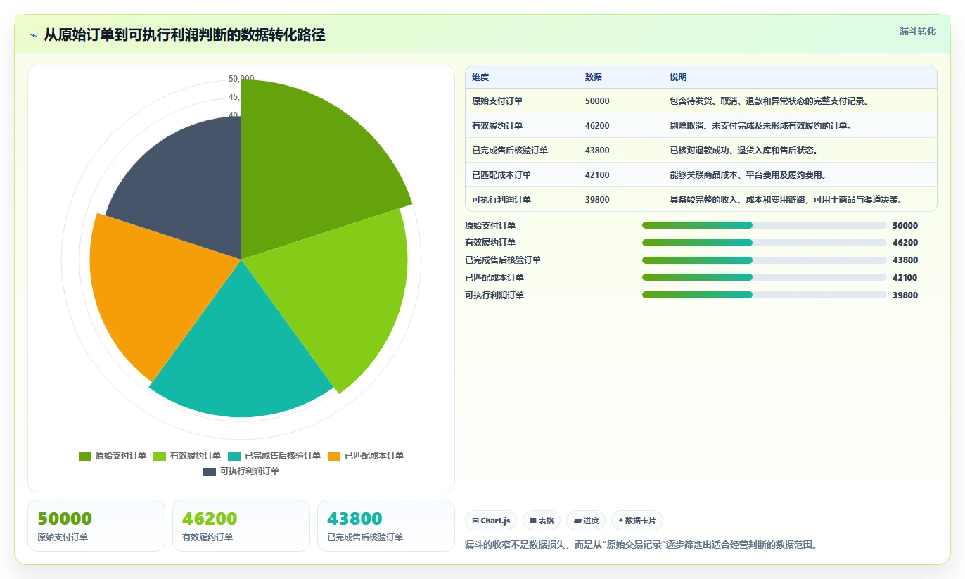 电商管理业务拆解：财务对账为什么影响精细化运营