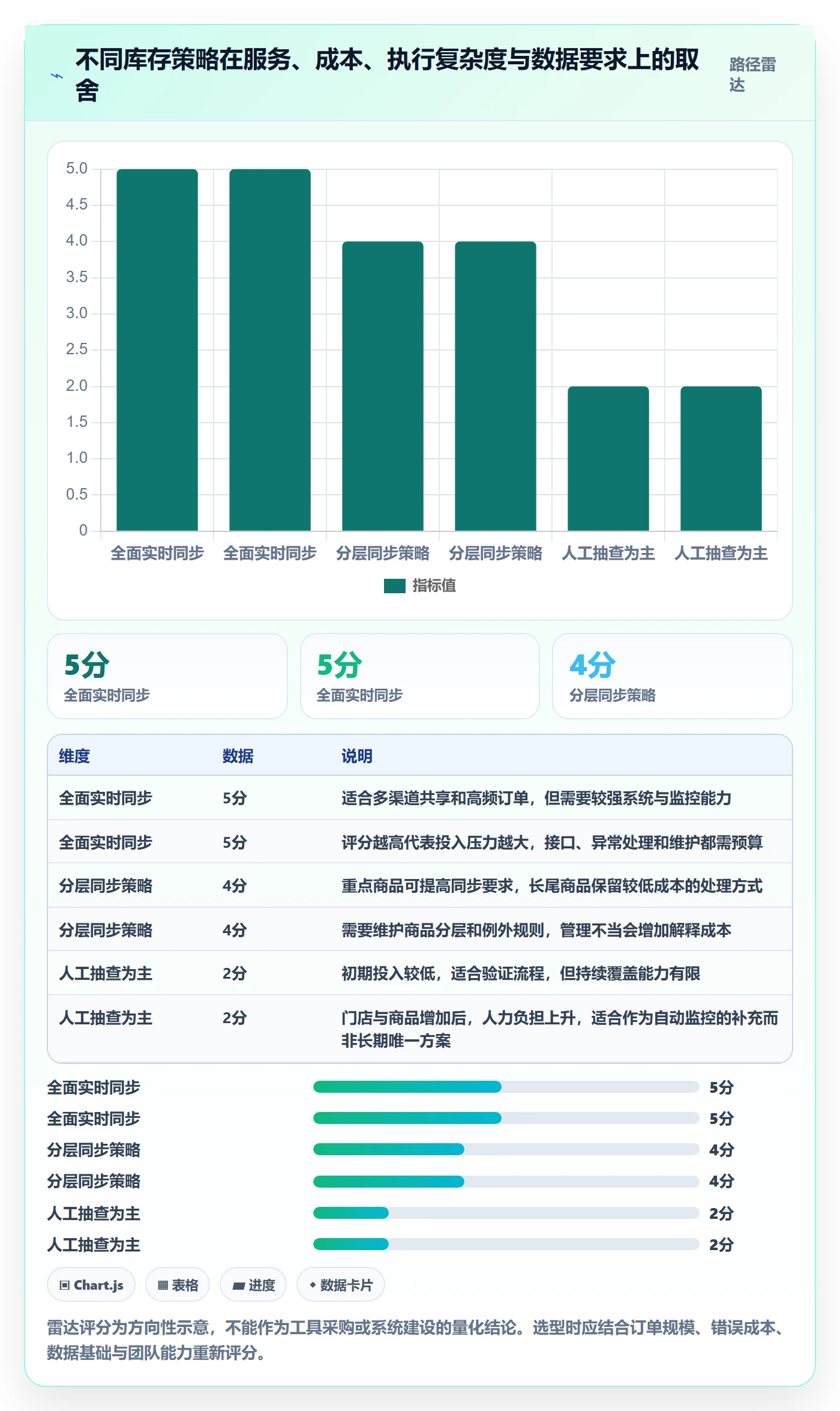 店铺运营管理检查方法：通过库存协同评估指标体系质量