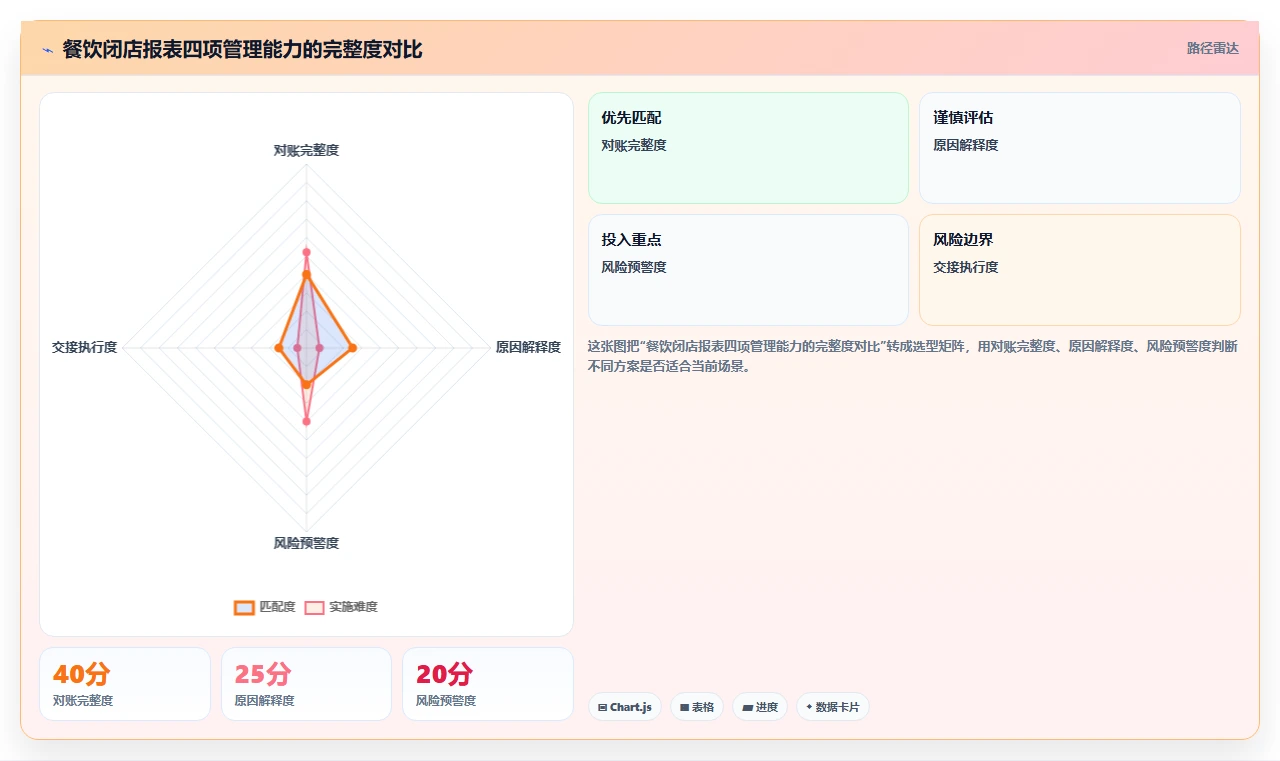 餐饮店报表：餐饮顾问入门版清单：每日闭店需要检查哪些环节