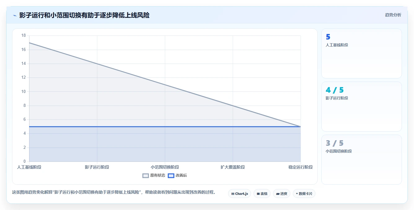 运营工具实用方法：围绕自动化提效建立进阶玩法