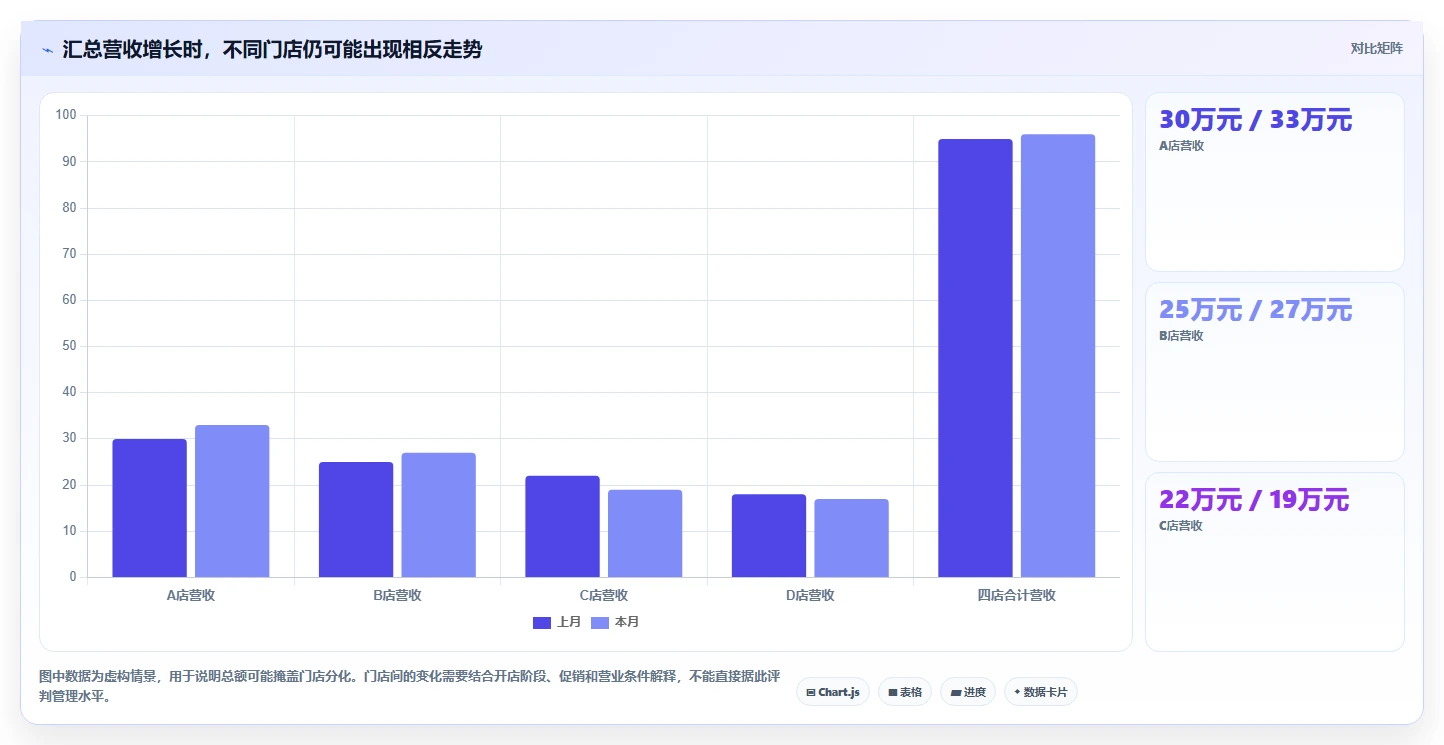 如何运营好一个店铺多店经营全解析：重点看懂数据复盘