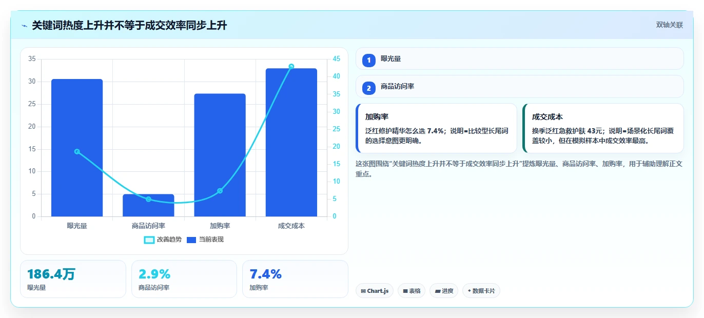 小红书数据分析:品牌商家操作手册:投放评估中的关键词热度怎么落地