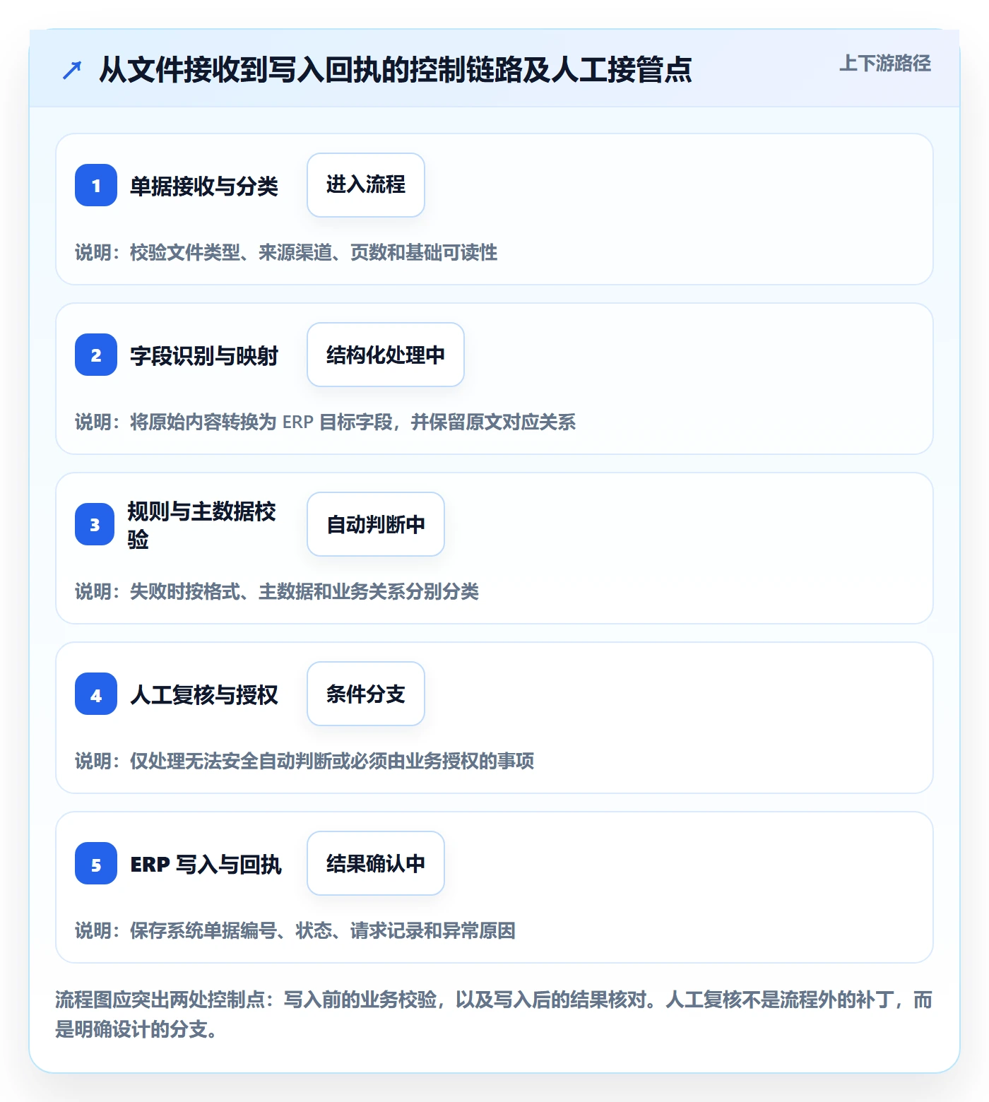 erp数据录入方案设计：单据规范场景的自动化方案怎么做