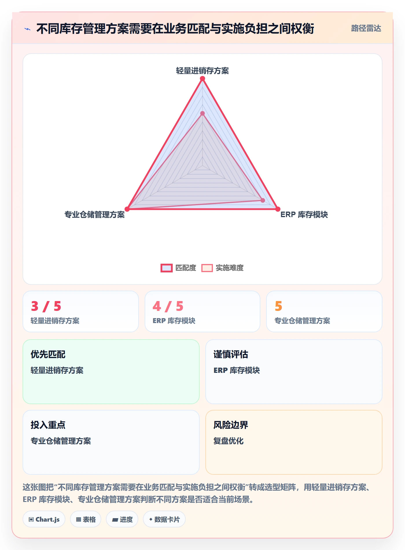 库存管理系统怎么优化？先从系统选型的选型方法入手