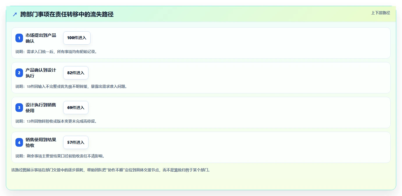 运营管理平台问题诊断：跨部门协作如何用进阶玩法改进