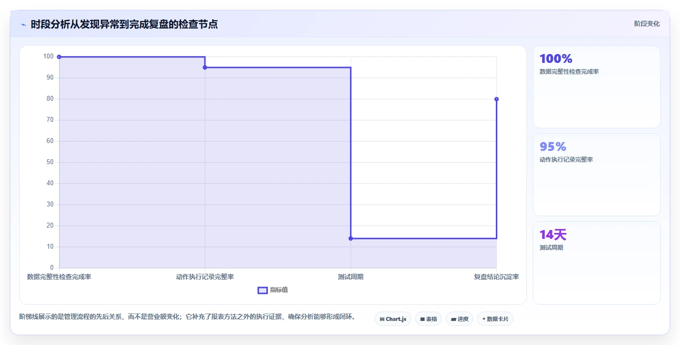 营业额分析：数据分析师入门版方案：时段分布的目标、动作与检查点