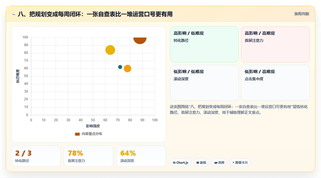 八、把规划变成每周闭环：一张自查表比一堆运营口号更有用
