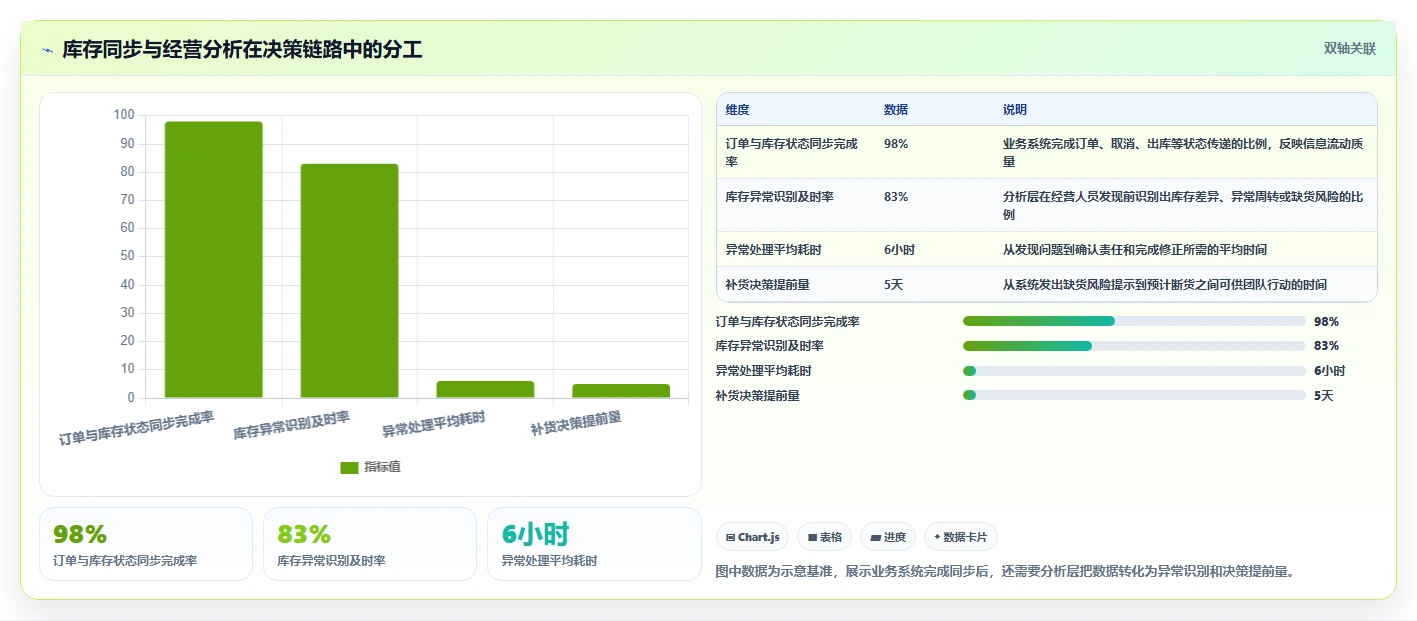 电商进销存：增长负责人老板关心什么：库存同步能否解决数据孤岛