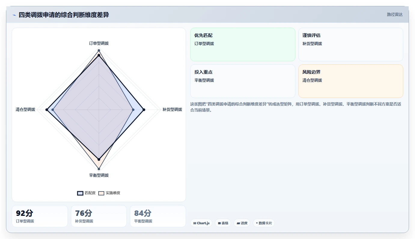 库存出入库：仓库新手实施建议：围绕调拨管理稳步提升降低积压风险