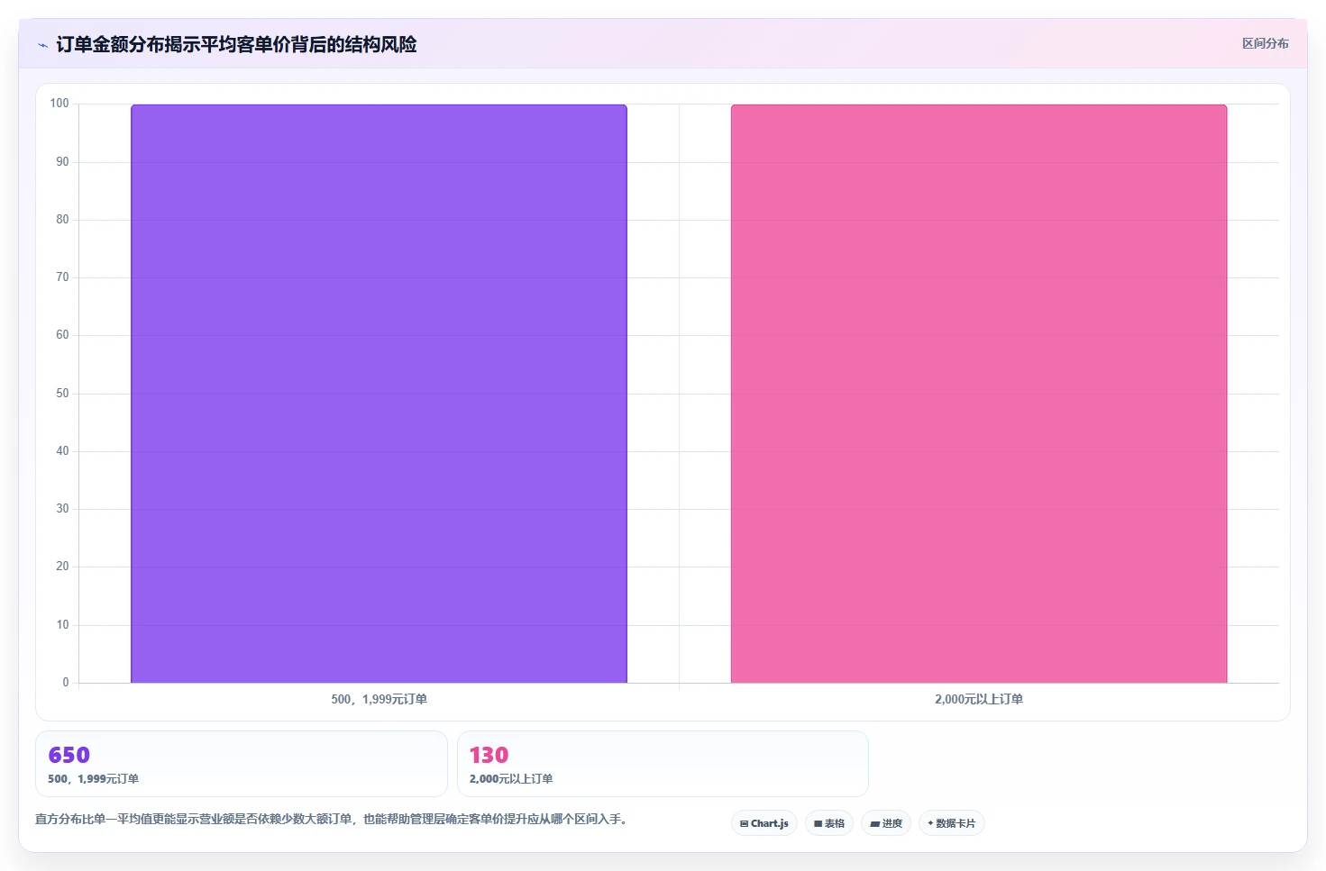 营业额分析：管理层从数据到行动：用客单价实现跟踪目标差距