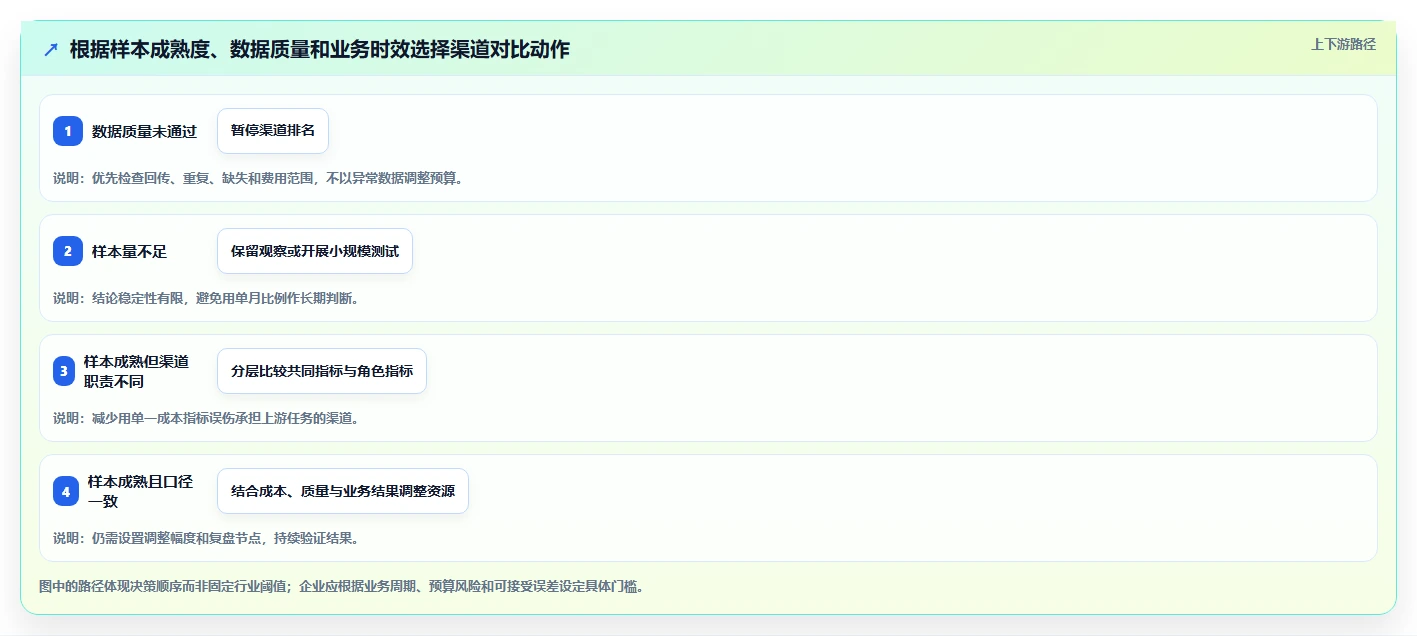 运营数据实践指南：渠道对比的标准化管理怎样更有效