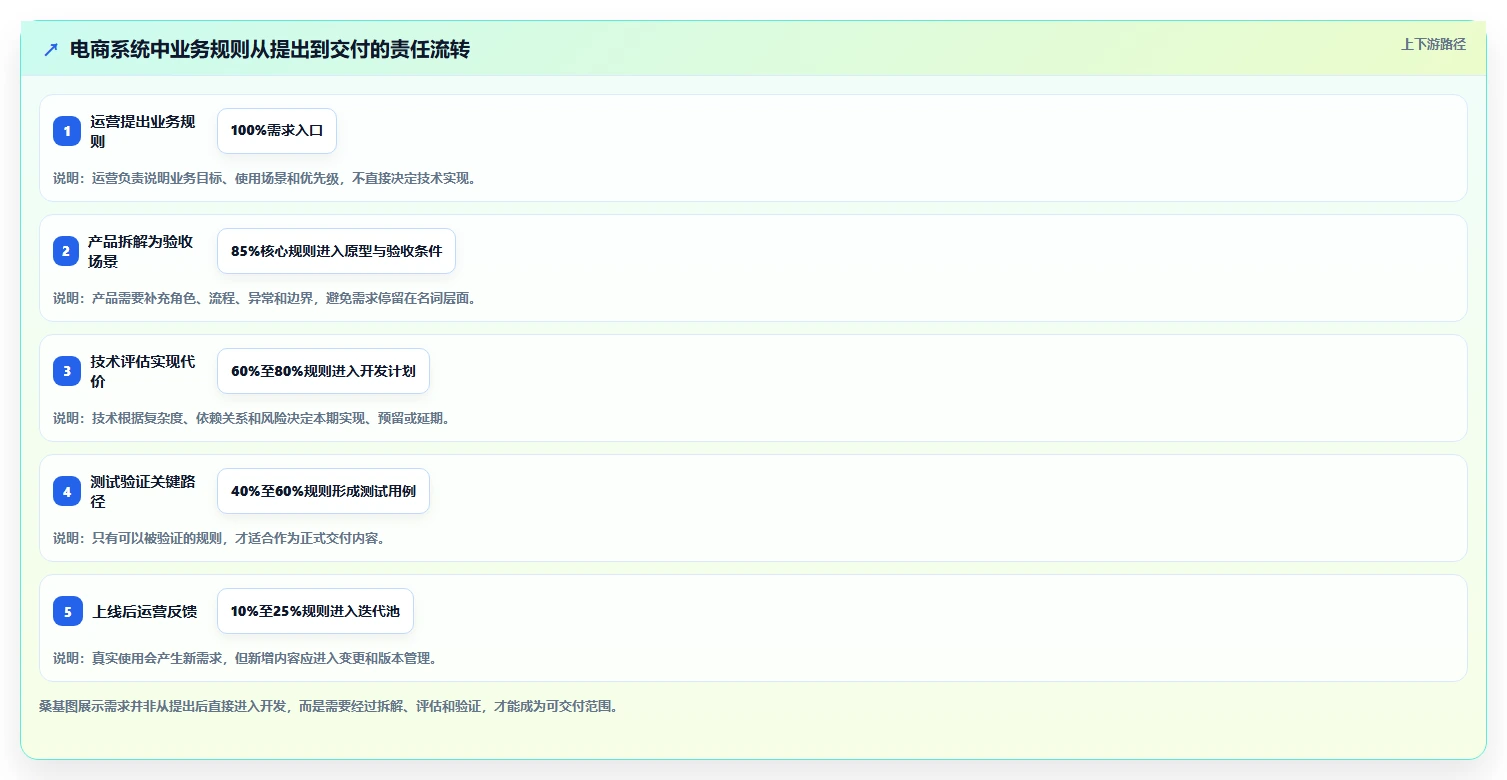电商系统开发：运营负责人一页讲清：技术选型与明确项目边界的关系