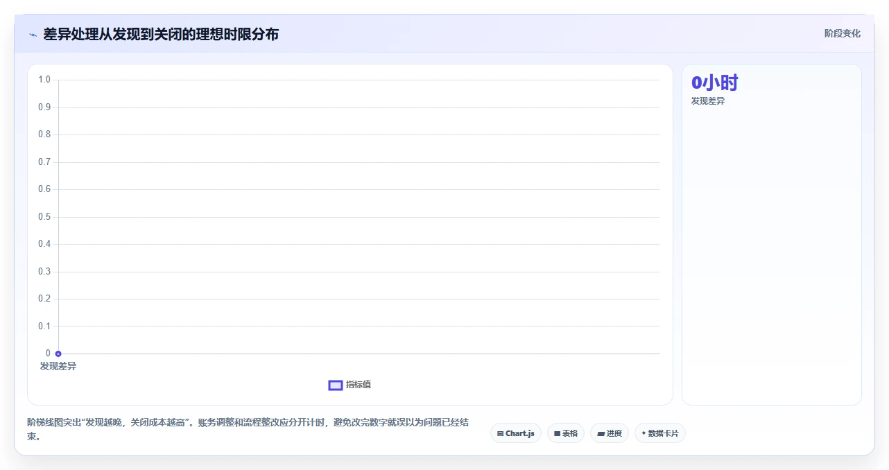 库存出入库：仓库新手基础版教程：账实核对从准备到复盘