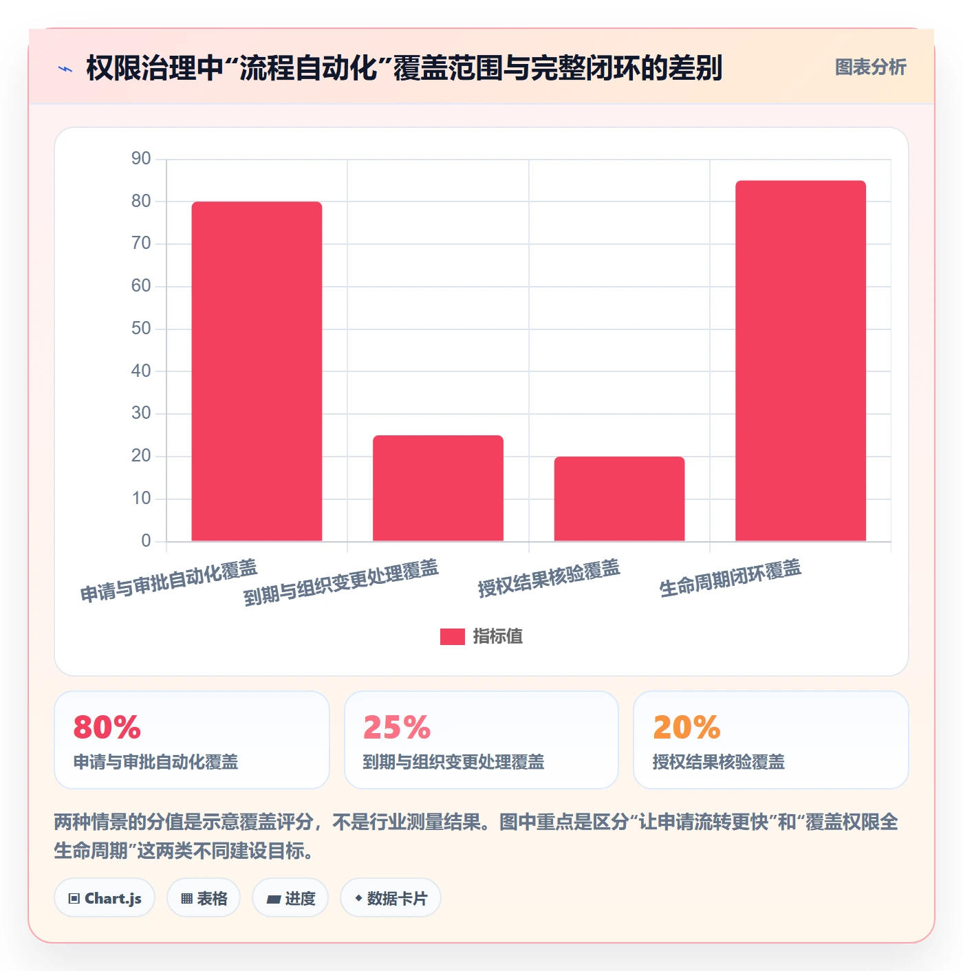 bi 平台升级方案：用自动化方案改善权限体系