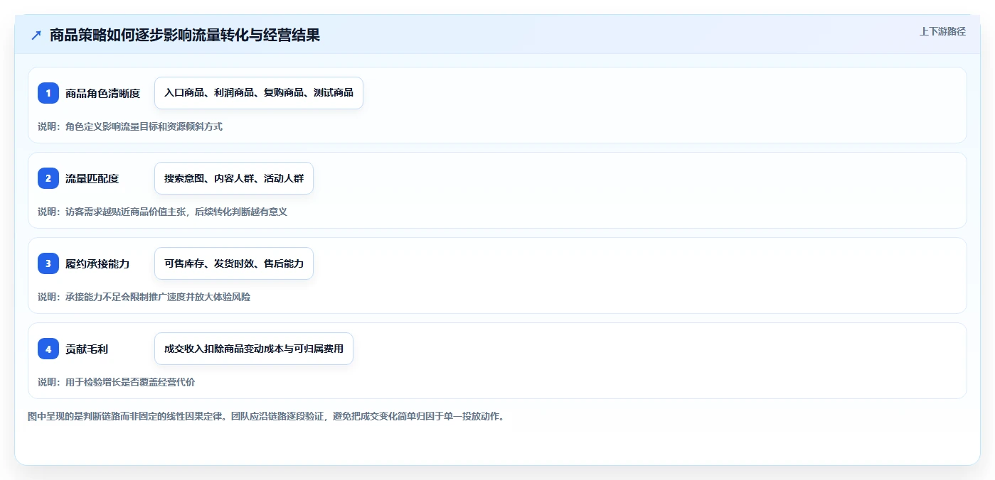 店铺运营包括哪些方面业务拆解：商品运营为什么影响进阶玩法