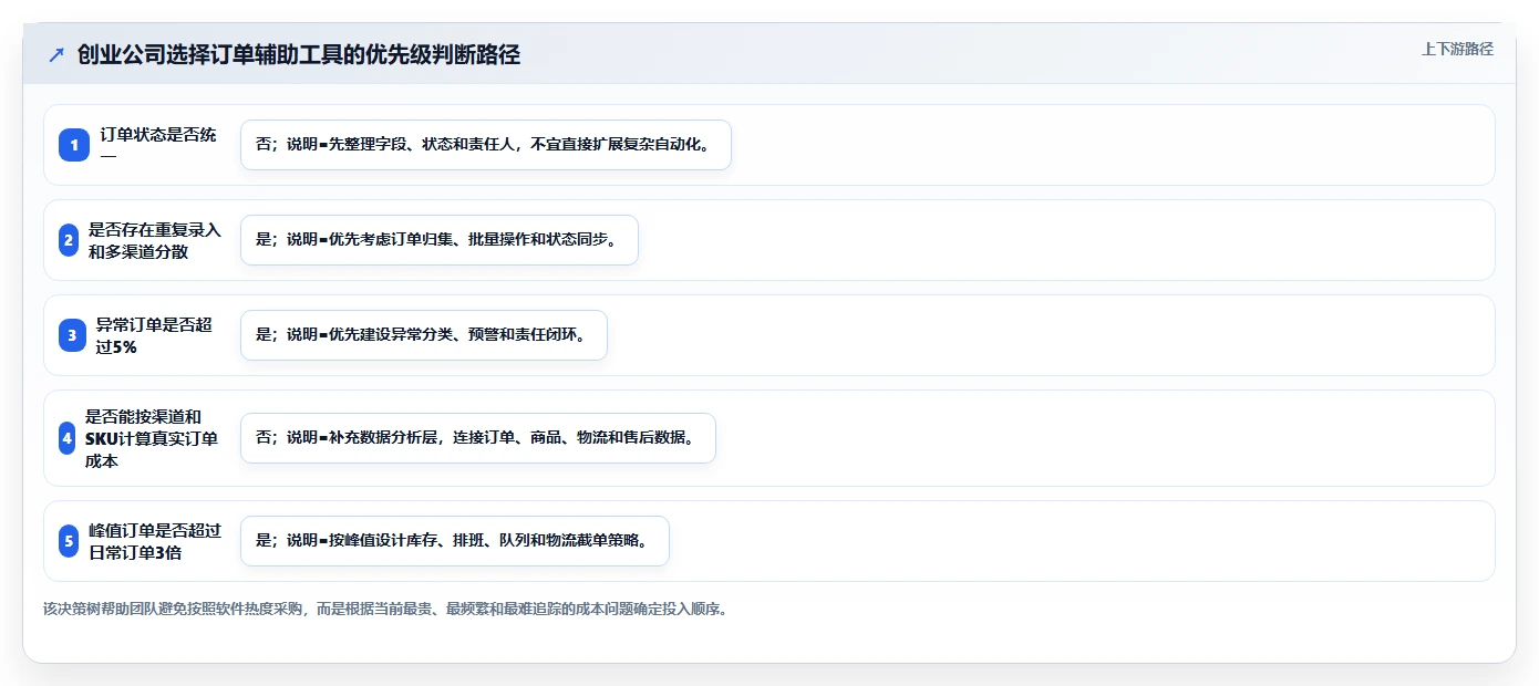 电商辅助软件：创业公司自查表：订单处理最容易出现的成本难控制