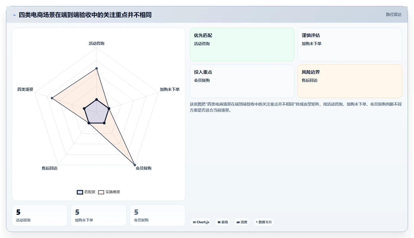 电商crm系统检查方法：通过客服协同评估进阶玩法质量