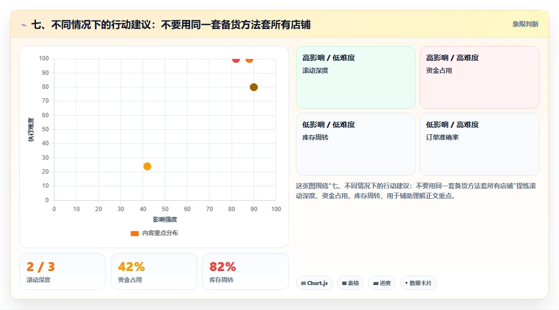 七、不同情况下的行动建议:不要用同一套备货方法套所有店铺