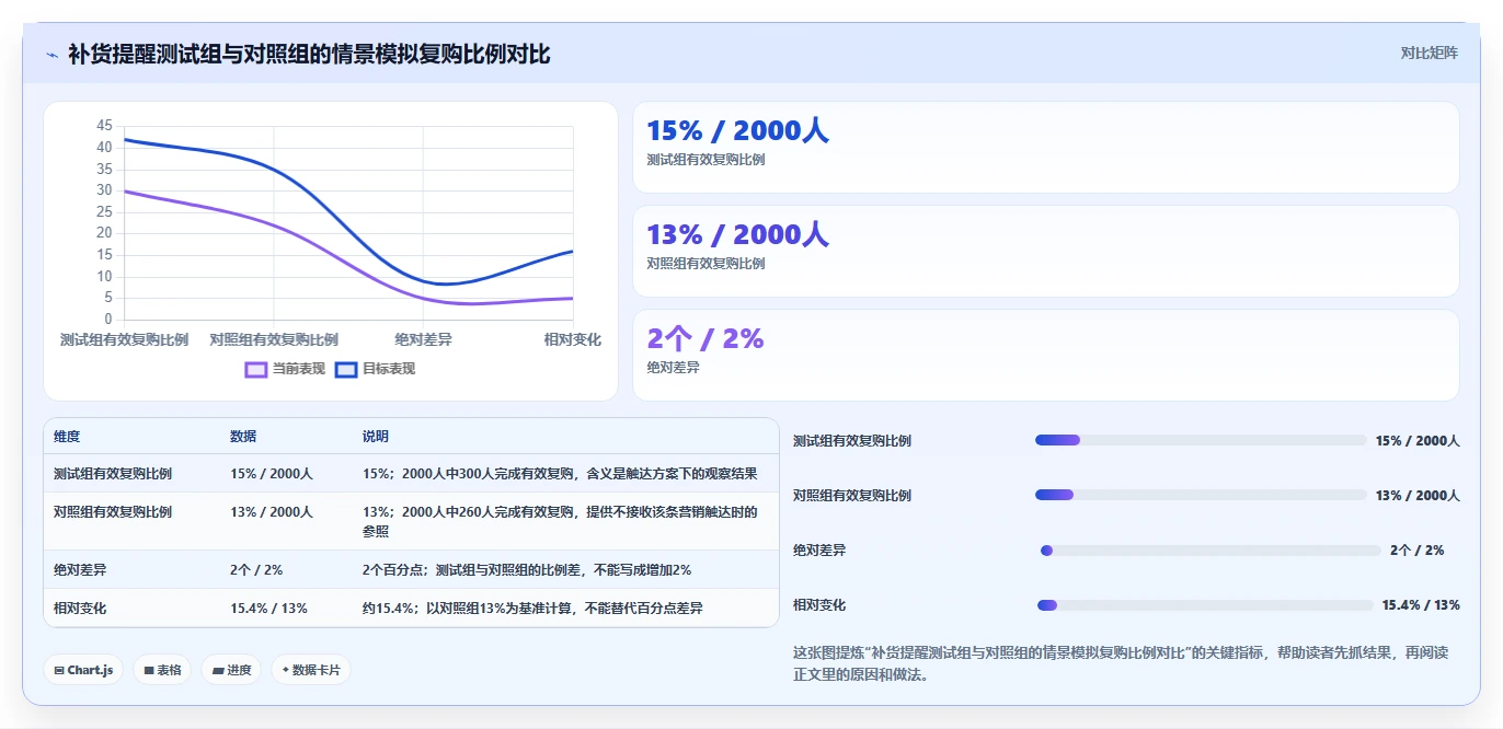 电商crm系统使用技巧:复购提升对应的常见误区方法