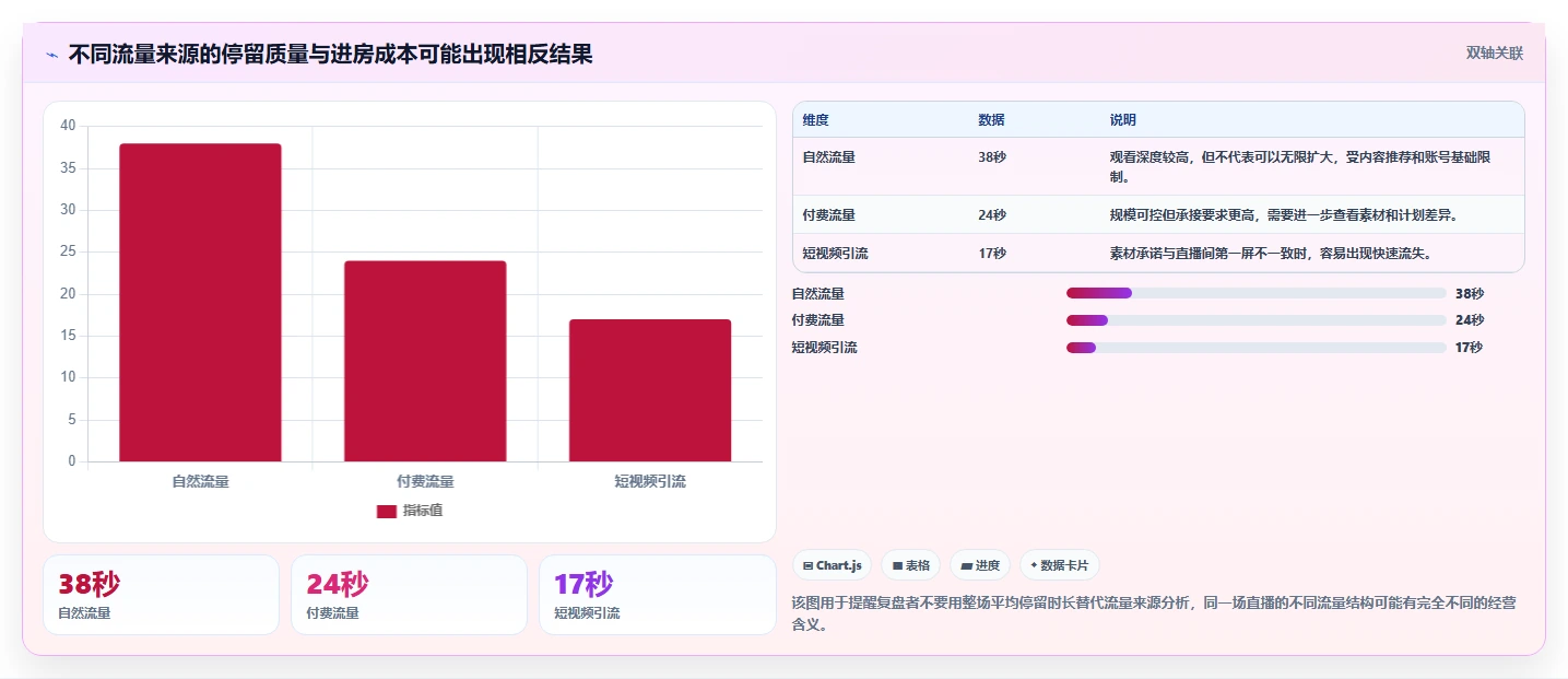 直播数据复盘：数据分析师核心指标：判断停留时长是否正在缓解投流成本高