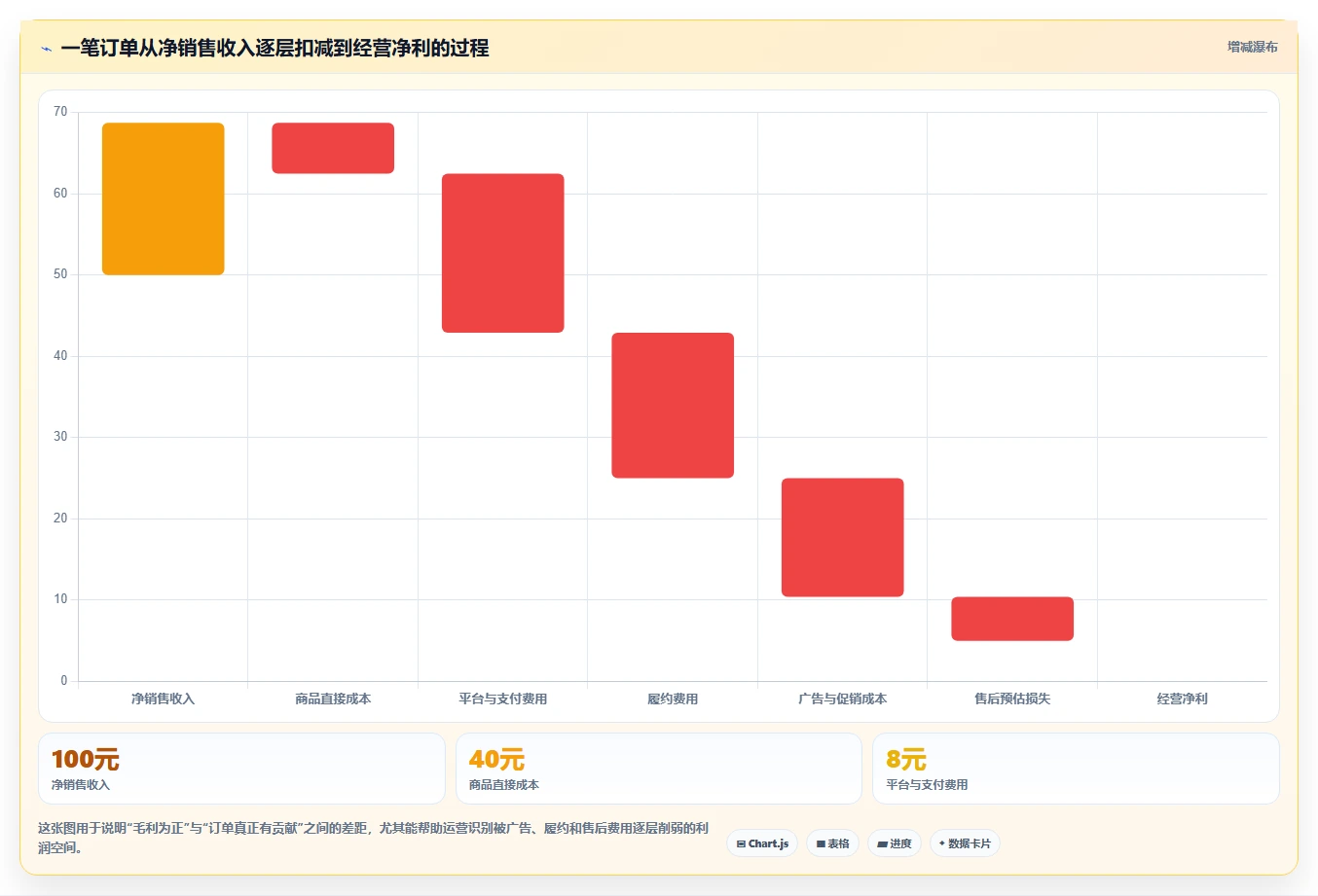 电商利润计算：运营人员诊断清单：从毛利净利排查盈亏点不明确