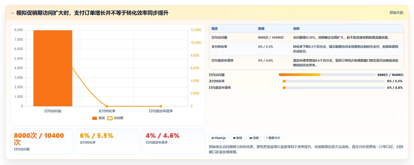 运营数据配置指南：趋势分析需要哪些旺季准备设置