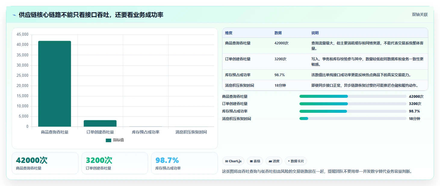 电商系统开发：供应链团队最佳实践：性能压测怎样稳步实现控制开发预算