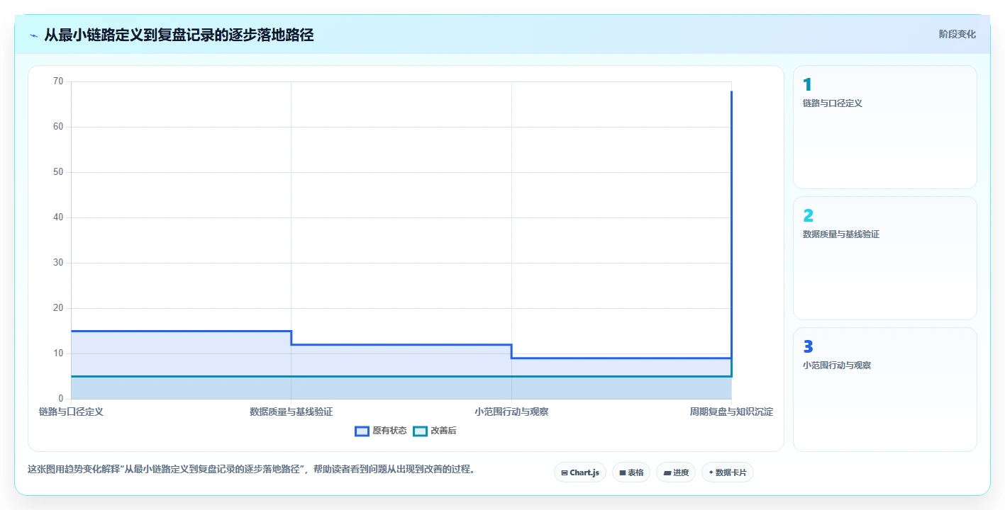 运营数据数据方法：用转化漏斗支撑日常管理判断