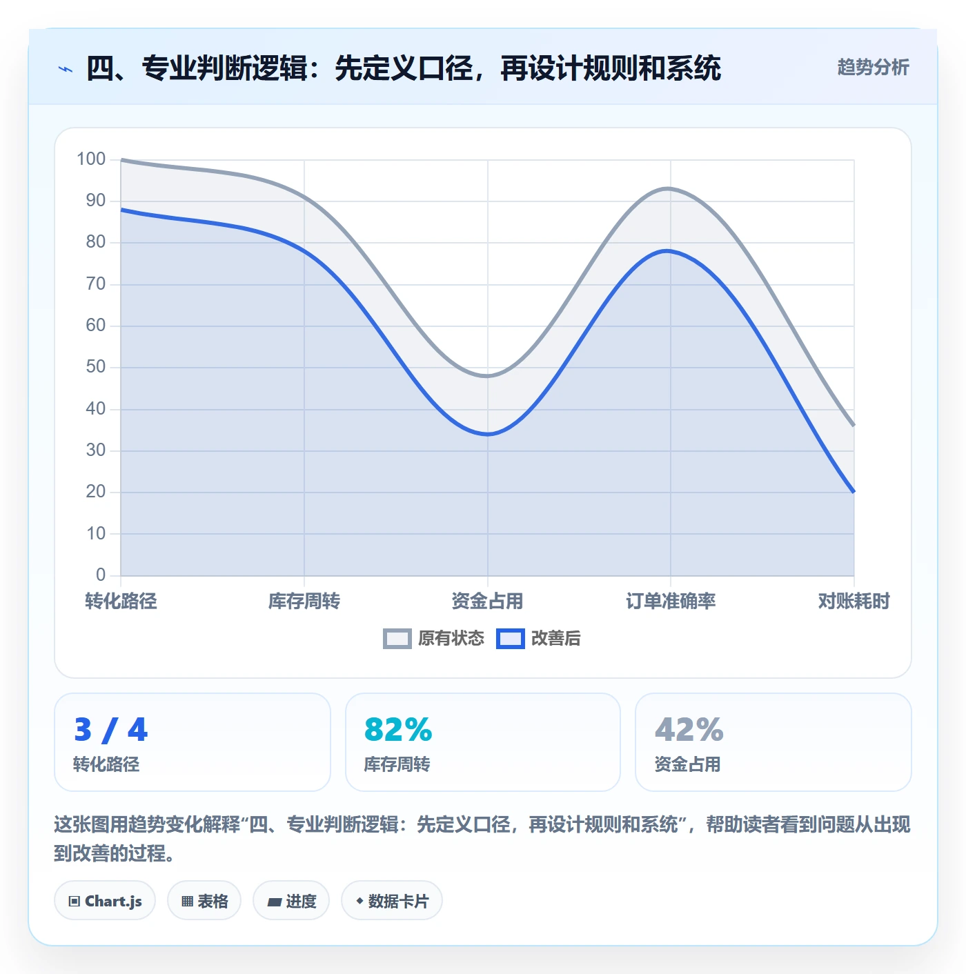 四、专业判断逻辑：先定义口径，再设计规则和系统