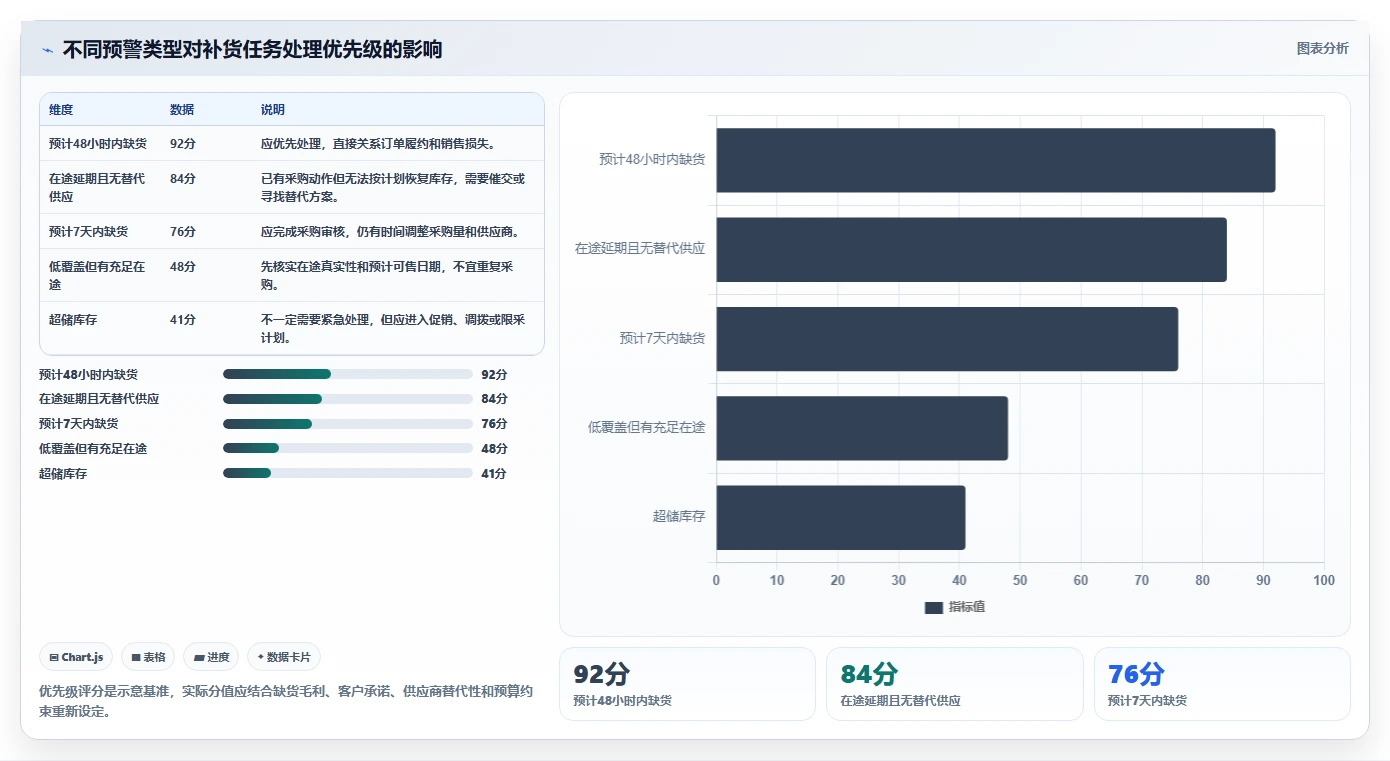 电商库存管理要点：补货计划的系统搭建如何设计
