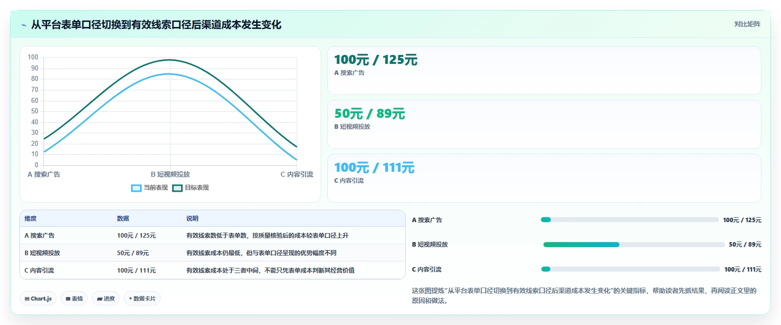运营数据基础课：渠道对比相关的风险排查一次讲透