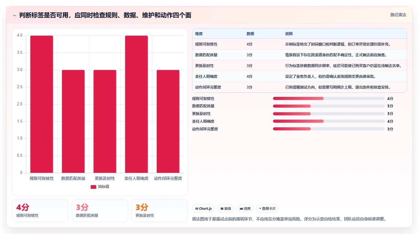电商crm系统应用思路：围绕客户标签拆解新手避坑