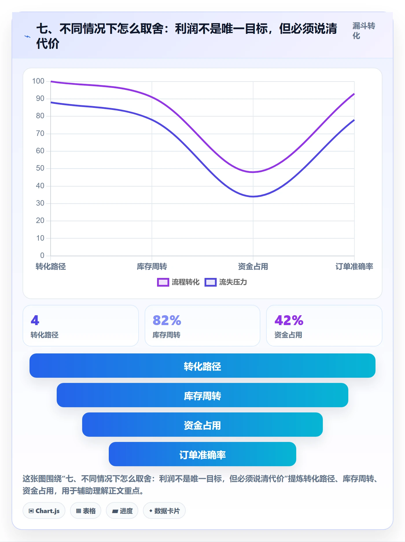 七、不同情况下怎么取舍：利润不是唯一目标，但必须说清代价