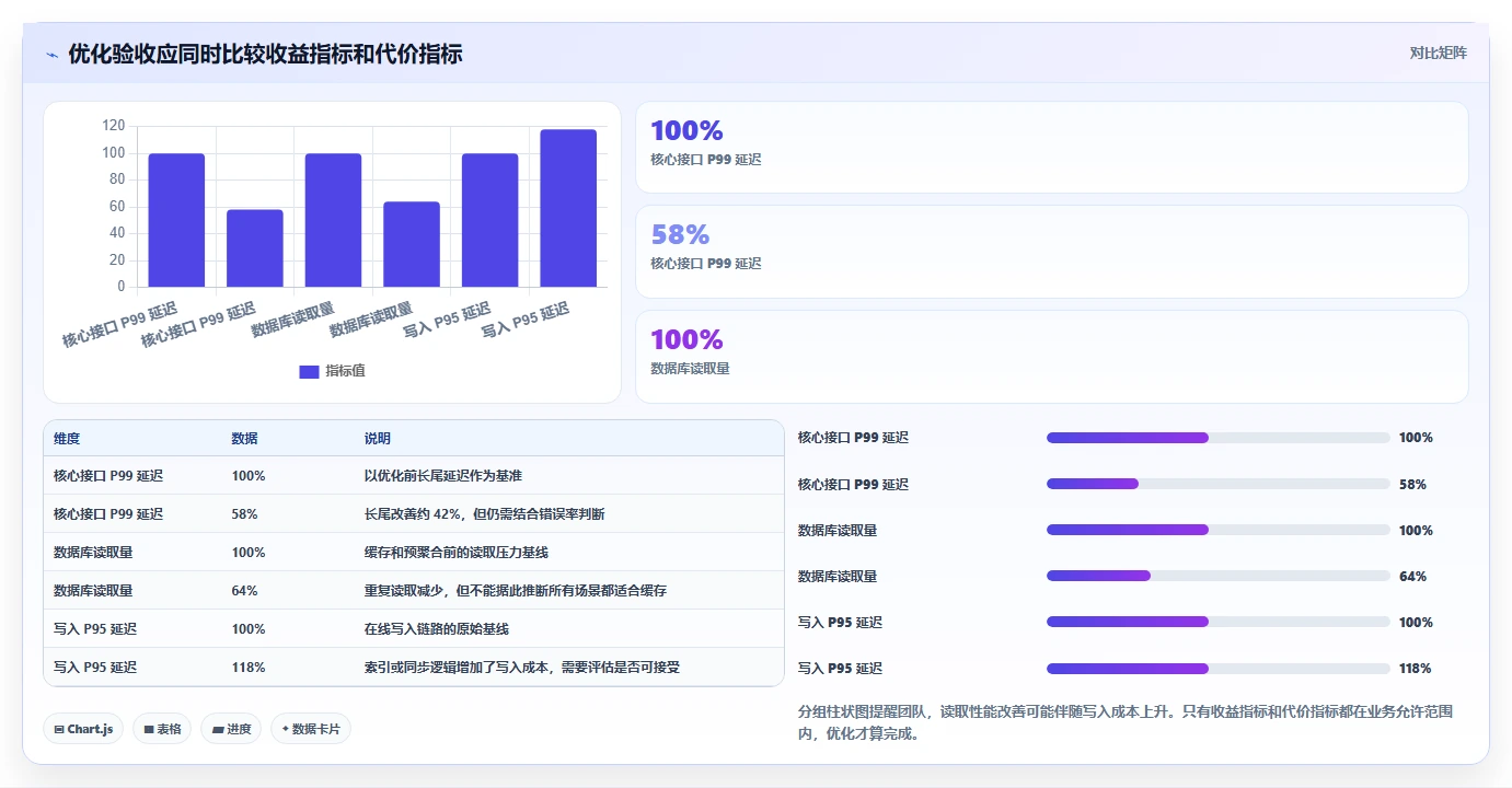 数据库存：产品技术团队实施建议：围绕性能优化稳步提升提高并发能力