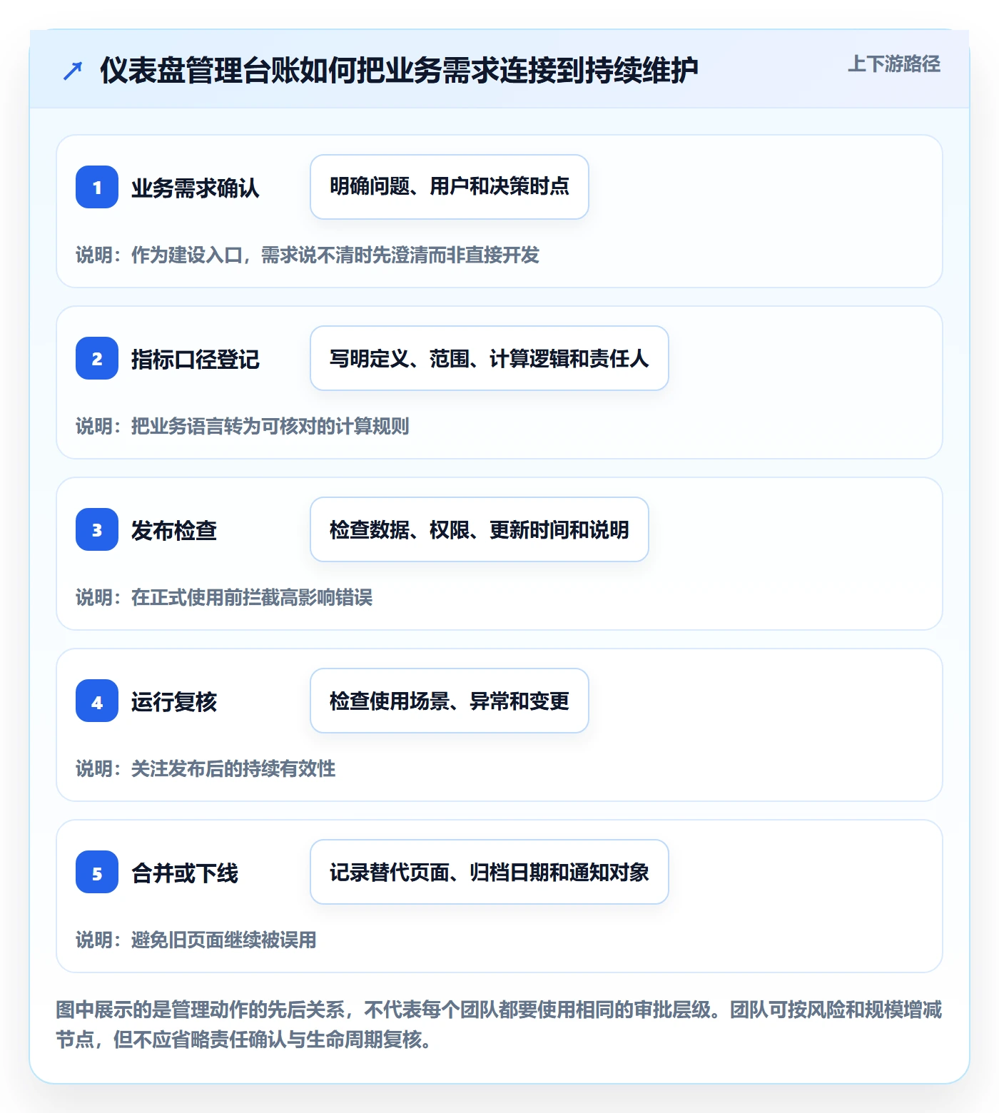 bi 平台管理模板:围绕仪表盘开展新手避坑