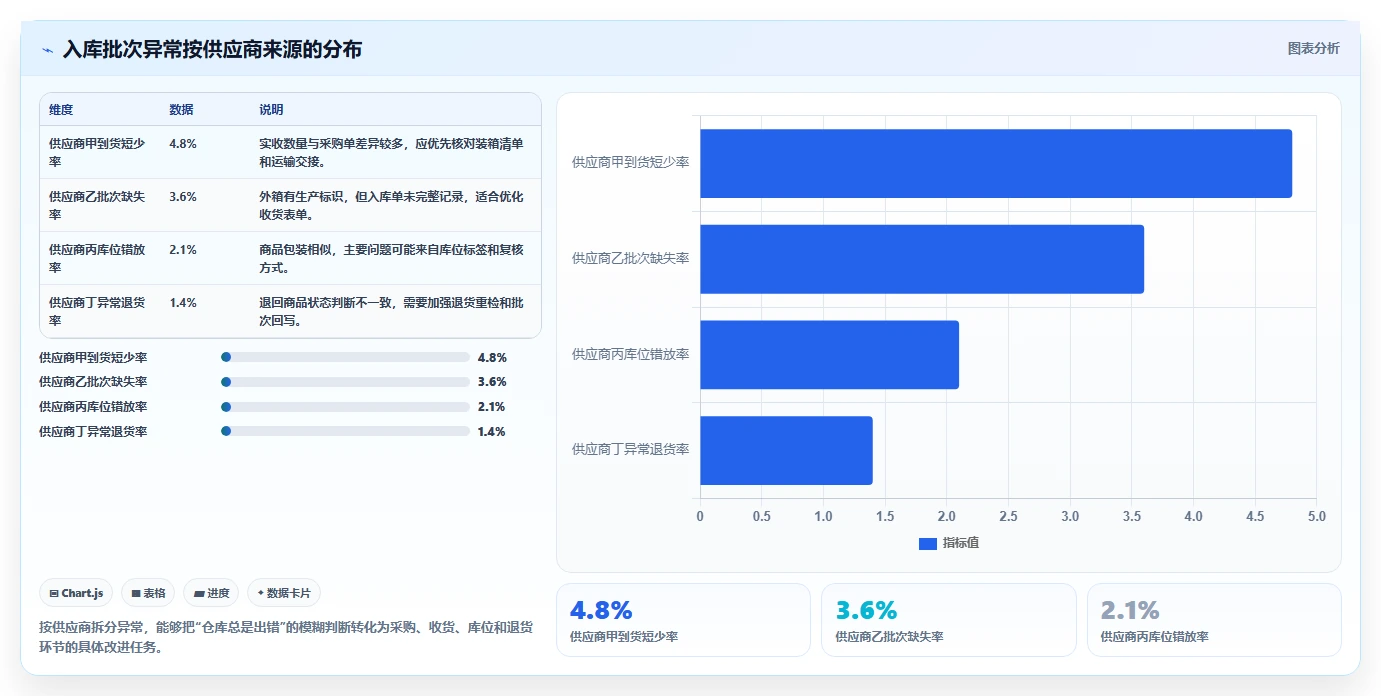 电商仓储管理：仓库新手管理方法：把入库上架转化为规范批次追踪