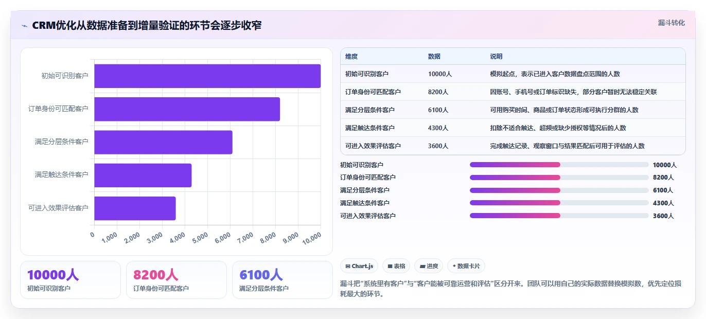 电商crm系统优化清单:复购提升与进阶玩法的关键动作