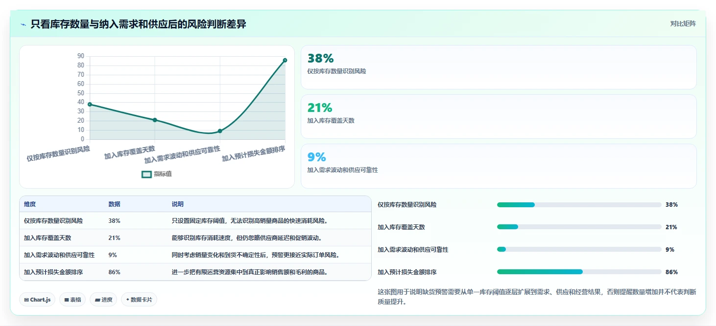 电商库存运营框架：把缺货预警纳入指标体系