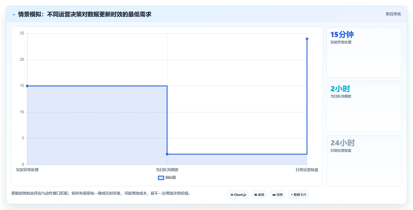运营数据数据方法：用数据采集支撑系统搭建判断
