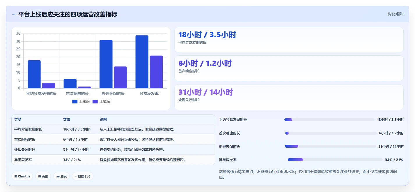 运营管理平台优化清单：异常预警与新手避坑的关键动作