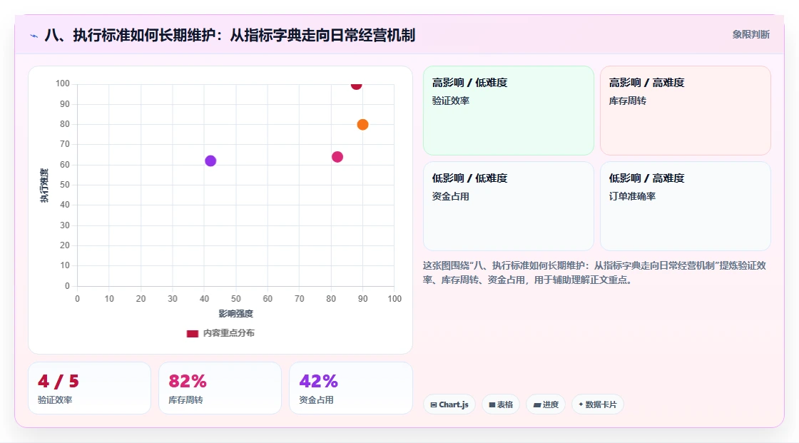 八、执行标准如何长期维护：从指标字典走向日常经营机制